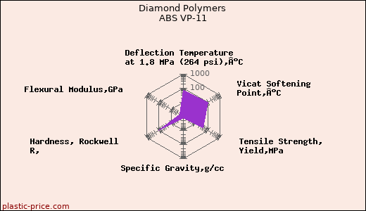 Diamond Polymers ABS VP-11