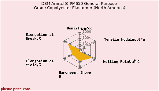 DSM Arnitel® PM650 General Purpose Grade Copolyester Elastomer (North America)