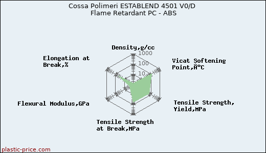 Cossa Polimeri ESTABLEND 4501 V0/D Flame Retardant PC - ABS