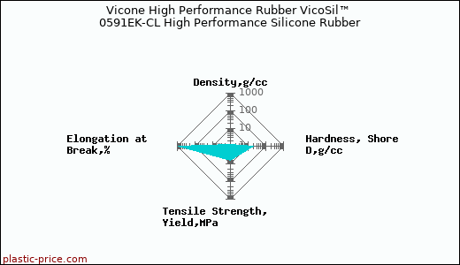 Vicone High Performance Rubber VicoSil™ 0591EK-CL High Performance Silicone Rubber