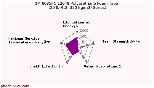 3M 6035PC 12048 Polyurethane Foam Tape (20 lb./ft3 (320 kg/m3) Series)