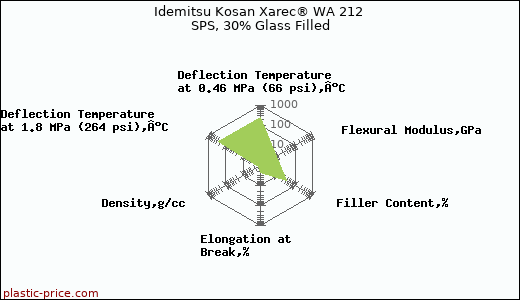 Idemitsu Kosan Xarec® WA 212 SPS, 30% Glass Filled