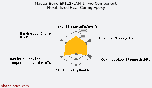 Master Bond EP112FLAN-1 Two Component Flexibilized Heat Curing Epoxy
