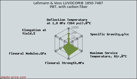 Lehmann & Voss LUVOCOM® 1850-7487 PBT, with carbon fiber