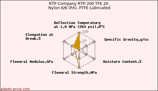 RTP Company RTP 200 TFE 20 Nylon 6/6 (PA), PTFE Lubricated