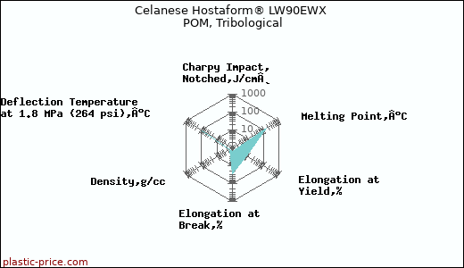 Celanese Hostaform® LW90EWX POM, Tribological