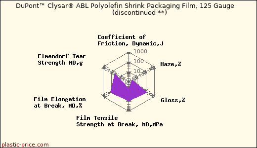 DuPont™ Clysar® ABL Polyolefin Shrink Packaging Film, 125 Gauge               (discontinued **)