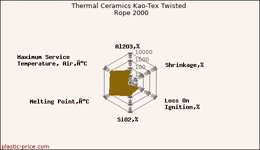 Thermal Ceramics Kao-Tex Twisted  Rope 2000