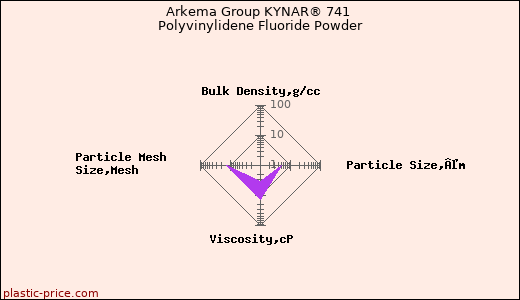 Arkema Group KYNAR® 741 Polyvinylidene Fluoride Powder