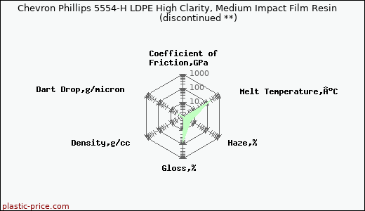 Chevron Phillips 5554-H LDPE High Clarity, Medium Impact Film Resin               (discontinued **)