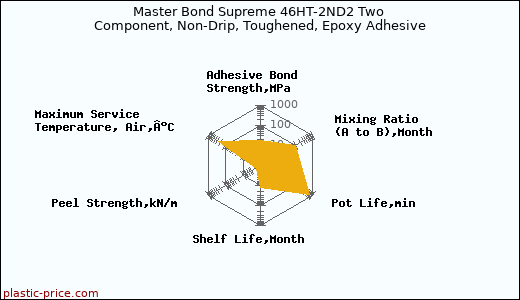 Master Bond Supreme 46HT-2ND2 Two Component, Non-Drip, Toughened, Epoxy Adhesive