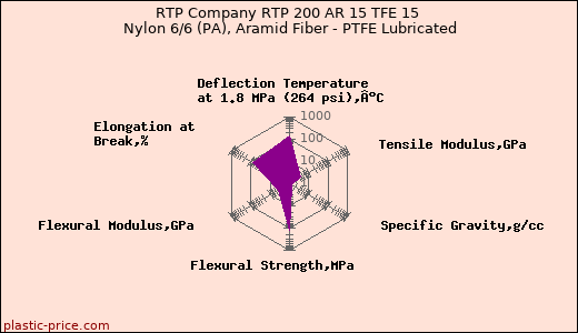 RTP Company RTP 200 AR 15 TFE 15 Nylon 6/6 (PA), Aramid Fiber - PTFE Lubricated