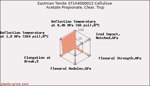 Eastman Tenite 371A4000012 Cellulose Acetate Propionate, Clear, Trsp