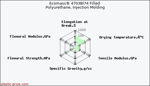 Ecomass® 4703BI74 Filled Polyurethane, Injection Molding