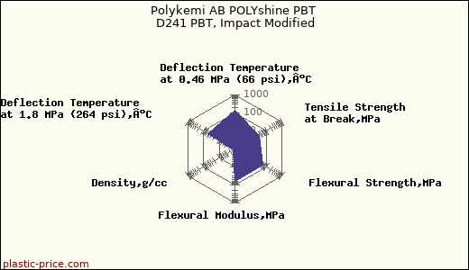 Polykemi AB POLYshine PBT D241 PBT, Impact Modified