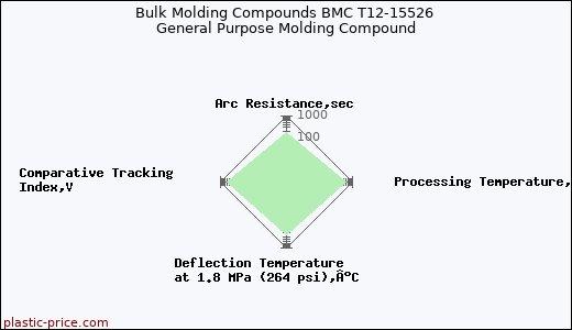 Bulk Molding Compounds BMC T12-15526 General Purpose Molding Compound