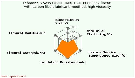 Lehmann & Voss LUVOCOM® 1301-8066 PPS, linear, with carbon fiber, lubricant modified, high viscosity