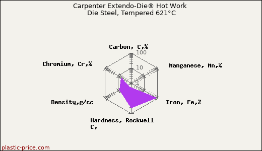 Carpenter Extendo-Die® Hot Work Die Steel, Tempered 621°C
