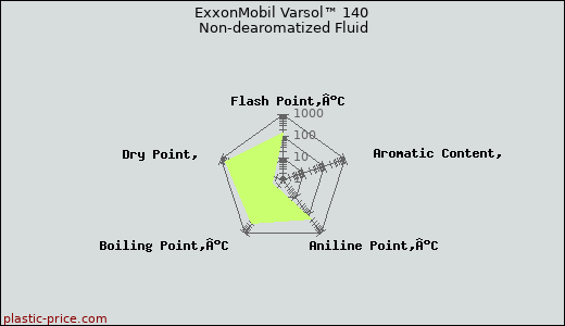 ExxonMobil Varsol™ 140 Non-dearomatized Fluid
