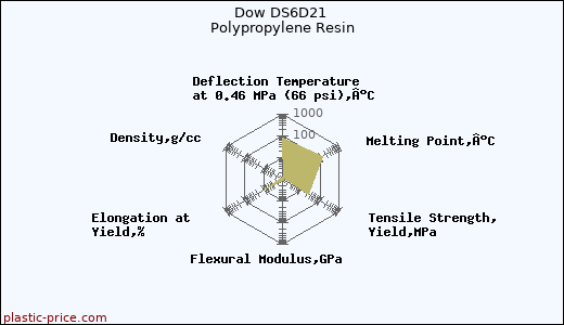 Dow DS6D21 Polypropylene Resin