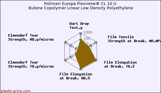 Polimeri Europa Flexirene® CL 10 U Butene Copolymer Linear Low Density Polyethylene
