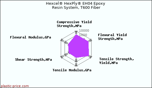 Hexcel® HexPly® EH04 Epoxy Resin System, T600 Fiber