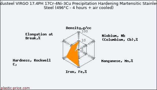 Industeel VIRGO 17.4PH 17Cr-4Ni-3Cu Precipitation Hardening Martensitic Stainless Steel (496°C - 4 hours + air cooled)