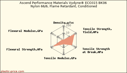 Ascend Performance Materials Vydyne® ECO315 BK06 Nylon 66/6, Flame Retardant, Conditioned