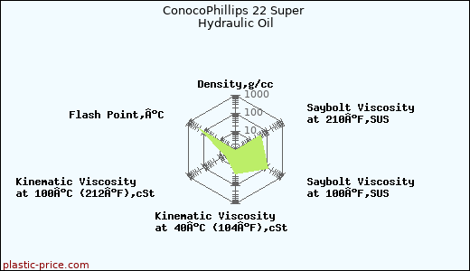 ConocoPhillips 22 Super Hydraulic Oil