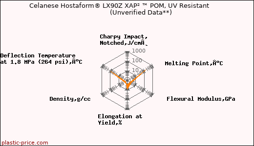 Celanese Hostaform® LX90Z XAP² ™ POM, UV Resistant                      (Unverified Data**)