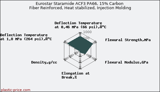 Eurostar Staramide ACF3 PA66, 15% Carbon Fiber Reinforced, Heat stabilized, Injection Molding