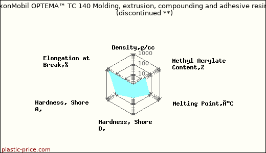 ExxonMobil OPTEMA™ TC 140 Molding, extrusion, compounding and adhesive resin               (discontinued **)