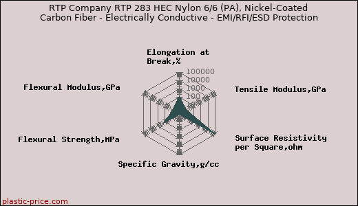 RTP Company RTP 283 HEC Nylon 6/6 (PA), Nickel-Coated Carbon Fiber - Electrically Conductive - EMI/RFI/ESD Protection