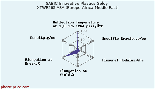 SABIC Innovative Plastics Geloy XTWE265 ASA (Europe-Africa-Middle East)