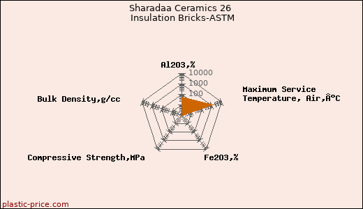 Sharadaa Ceramics 26 Insulation Bricks-ASTM