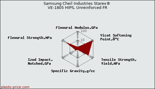 Samsung Cheil Industries Starex® VE-1805 HIPS, Unreinforced FR