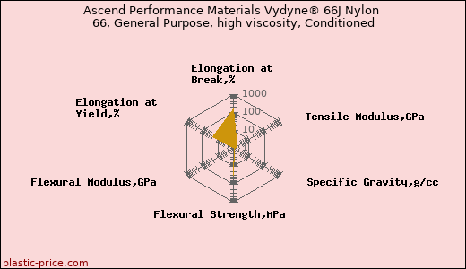 Ascend Performance Materials Vydyne® 66J Nylon 66, General Purpose, high viscosity, Conditioned