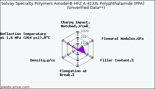 Solvay Specialty Polymers Amodel® HFZ A-4133L Polyphthalamide (PPA)                      (Unverified Data**)