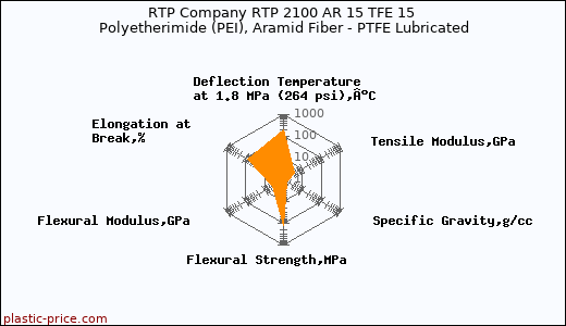 RTP Company RTP 2100 AR 15 TFE 15 Polyetherimide (PEI), Aramid Fiber - PTFE Lubricated