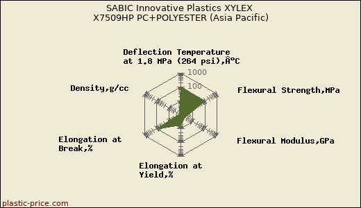 SABIC Innovative Plastics XYLEX X7509HP PC+POLYESTER (Asia Pacific)
