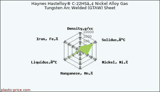Haynes Hastelloy® C-22HSâ„¢ Nickel Alloy Gas Tungsten Arc Welded (GTAW) Sheet