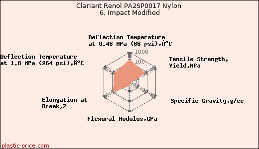 Clariant Renol PA2SP0017 Nylon 6, Impact Modified