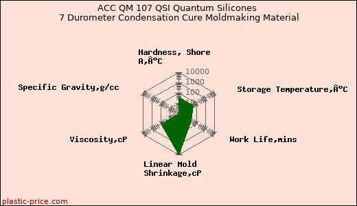 ACC QM 107 QSI Quantum Silicones 7 Durometer Condensation Cure Moldmaking Material
