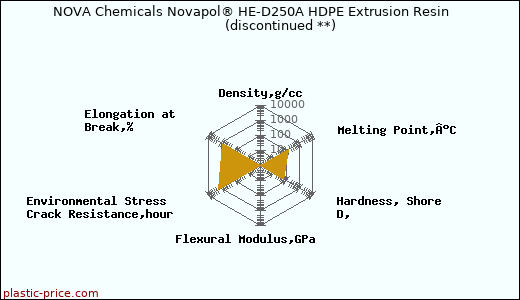 NOVA Chemicals Novapol® HE-D250A HDPE Extrusion Resin               (discontinued **)