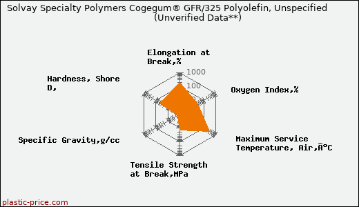 Solvay Specialty Polymers Cogegum® GFR/325 Polyolefin, Unspecified                      (Unverified Data**)