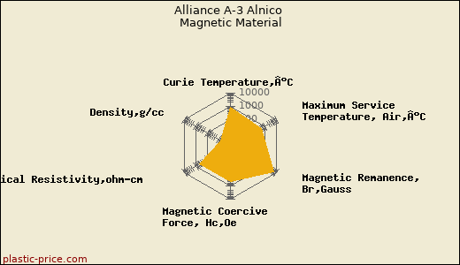 Alliance A-3 Alnico Magnetic Material