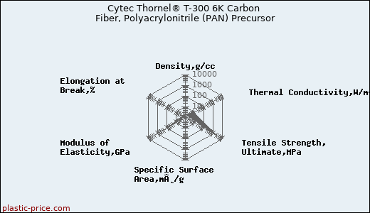 Cytec Thornel® T-300 6K Carbon Fiber, Polyacrylonitrile (PAN) Precursor