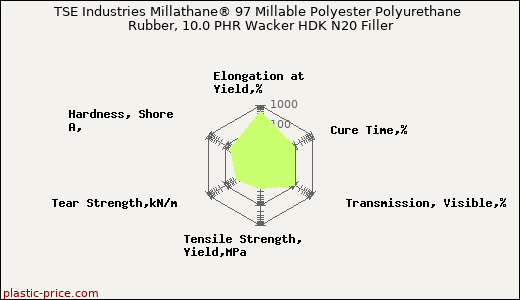 TSE Industries Millathane® 97 Millable Polyester Polyurethane Rubber, 10.0 PHR Wacker HDK N20 Filler