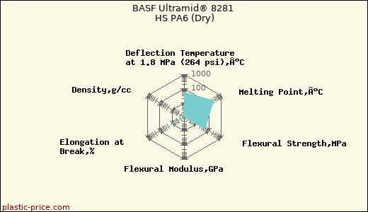 BASF Ultramid® 8281 HS PA6 (Dry)