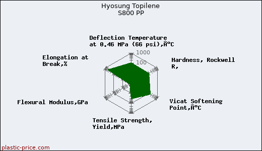 Hyosung Topilene S800 PP